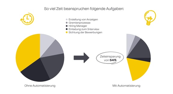 Optimierung des Bewerbungsprozesses mit Automatisierung – so viel Zeit beanspruchen folgende Aufgaben: Erstellung von Anzeigen 11%, Gremienprozesse 11%, Hiring Manager 21%, Einladung zum Interview 22%, Sichtung der Bewerbungen 35%. Durch Automatisierung sparen Sie 54%.
