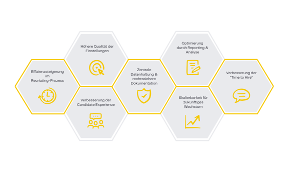 Was ein Bewerbermanagementsystem wirklich bringt: Effizienzsteigerung im Recruiting-Prozess, Höhere Qualität der Einstellungen, Verbesserung der Candidate Experience, Zentrale Datenhaltung & rechtssichere Dokumentation, Optimierung durch Reporting & Analyse, Skalierbarkeit für zukünftiges Wachstem, Verbesserung der Time to Hire