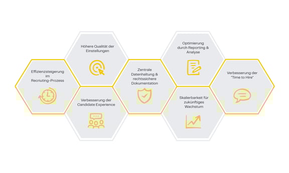 Was ein Bewerbermanagementsystem wirklich bringt: Effizienzsteigerung im Recruiting-Prozess, Höhere Qualität der Einstellungen, Verbesserung der Candidate Experience, Zentrale Datenhaltung & rechtssichere Dokumentation, Optimierung durch Reporting & Analyse, Skalierbarkeit für zukünftiges Wachstem, Verbesserung der Time to Hire